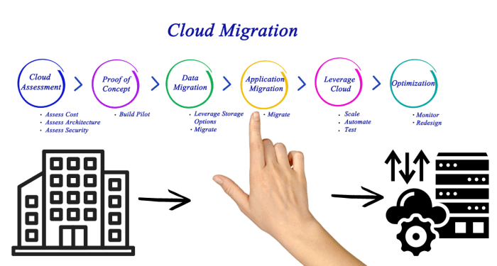 How can I migrate to the cloud? How can I migrate to the cloud?