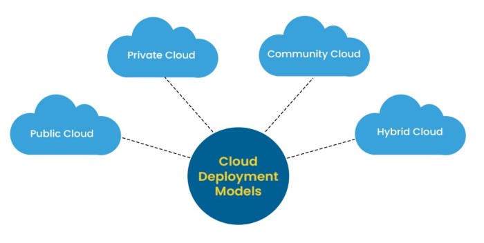 How can I find the right cloud computing resources? terbaru computing deployment esds hybrid