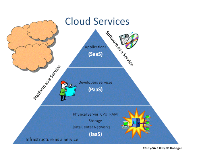 What are the different types of cloud computing services? terbaru