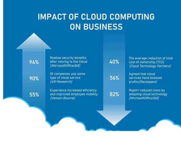 How can I use cloud computing to improve my business?