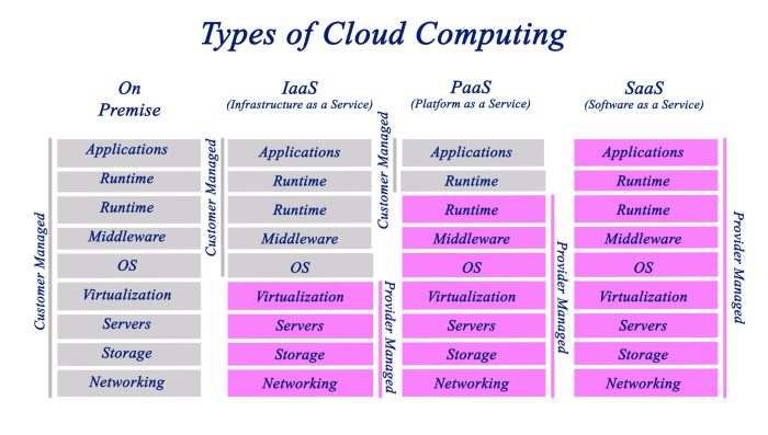 How can I find the right cloud computing resources? cloud strategy model successful creating computing right choose types