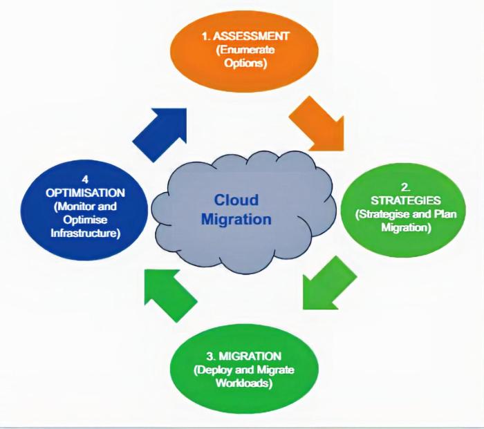 How can I migrate to the cloud? terbaru How can I migrate to the cloud? terbaru