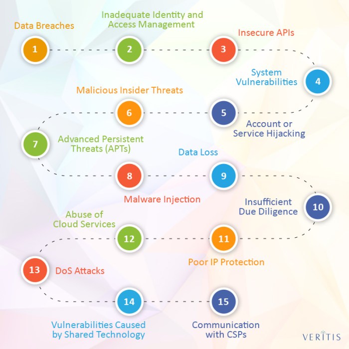 What are the security risks of cloud computing? What are the security risks of cloud computing? terbaru